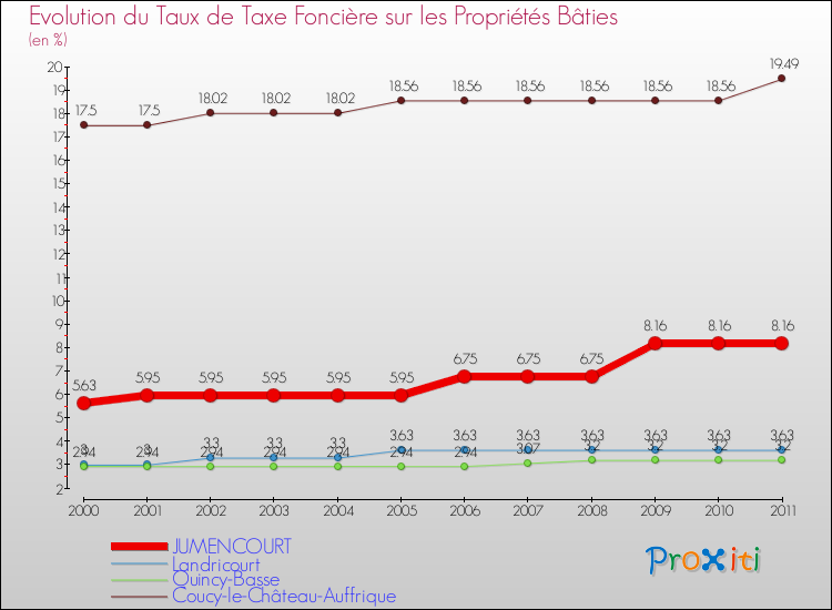 Evolution du taux de la taxe foncière sur le bati pour JUMENCOURT et les communes proches Comparaison des taux de taxe foncière sur le bati pour JUMENCOURT et les communes voisines