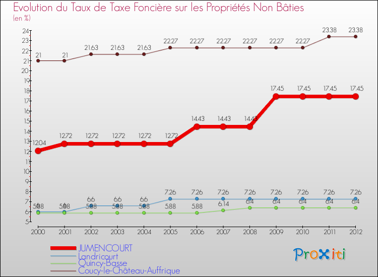 Evolution du taux de la taxe foncière sur les immeubles et terrains non batis pour JUMENCOURT et les communes proches de 2000 à 2012 Comparaison des taux de la taxe foncière sur les immeubles et terrains non batis pour JUMENCOURT et les communes voisines de 2000 à 2012