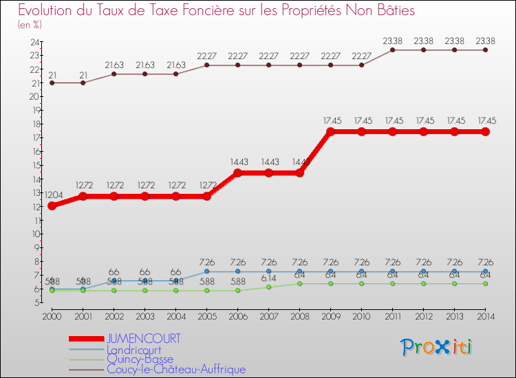 Evolution du taux de la taxe foncière sur les immeubles et terrains non batis pour JUMENCOURT et les communes proches de 2000 à 2014 Comparaison des taux de la taxe foncière sur les immeubles et terrains non batis pour JUMENCOURT et les communes voisines de 2000 à 2014
