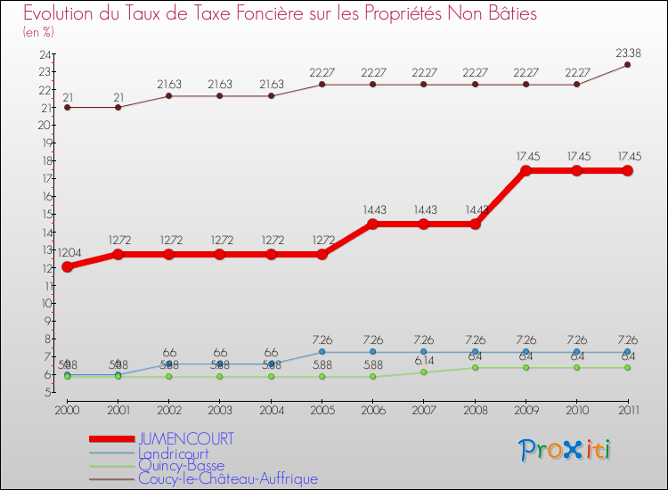 Evolution du taux de la taxe foncière sur les immeubles et terrains non batis pour JUMENCOURT et les communes proches Comparaison des taux de la taxe foncière sur les immeubles et terrains non batis pour JUMENCOURT et les communes voisines