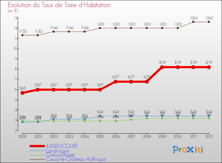 Evolution du taux de la taxe d'habitation pour JUMENCOURT et les communes proches Comparaison des taux de la taxe d'habitation pour JUMENCOURT et les communes voisines