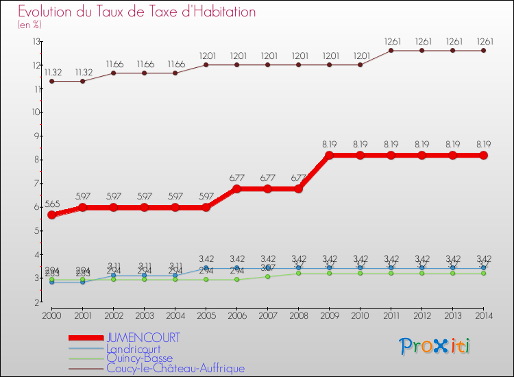 Evolution du taux de la taxe d'habitation pour JUMENCOURT et les communes proches de 2000 à 2014 Comparaison des taux de la taxe d'habitation pour JUMENCOURT et les communes voisines de 2000 à 2014