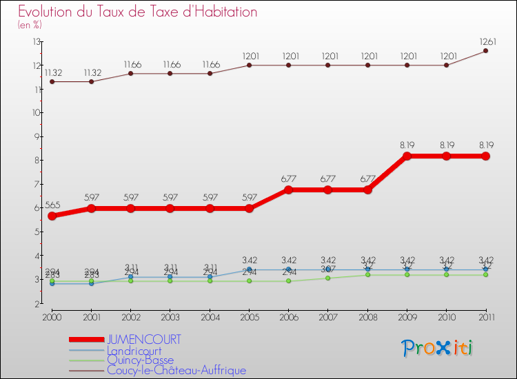Evolution du taux de la taxe d'habitation pour JUMENCOURT et les communes proches Comparaison des taux de la taxe d'habitation pour JUMENCOURT et les communes voisines