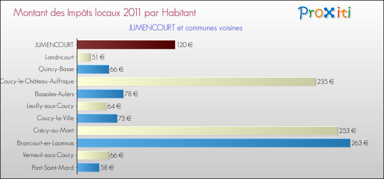 Montant des impôts locaux par Habitant pour JUMENCOURT et les communes proches Comparaison des impôts locaux par habitant pour JUMENCOURT et les communes voisines