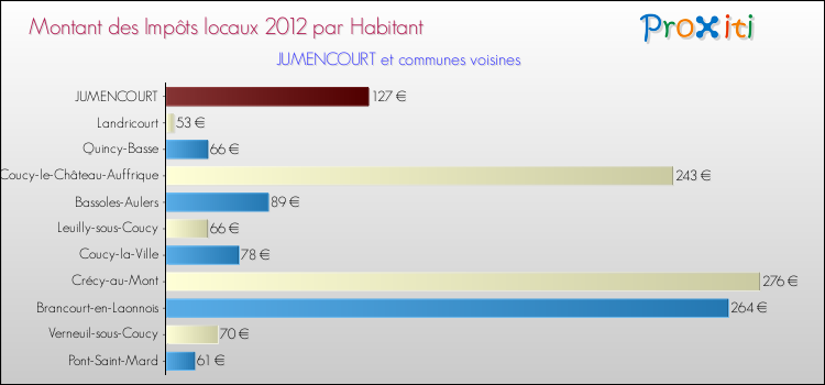 Montant des impôts locaux par Habitant pour JUMENCOURT et les communes proches Comparaison des impôts locaux par habitant pour JUMENCOURT et les communes voisines