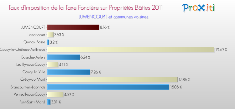 Taux d'imposition de la taxe foncière sur le bati 2011 pour JUMENCOURT et les communes proches Comparaison des taux d'imposition de la taxe foncière sur le bati 2011 pour JUMENCOURT et les communes voisines