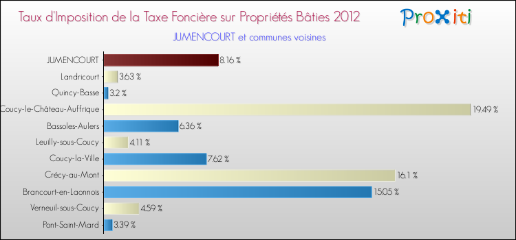 Taux d'imposition de la taxe foncière sur le bati 2012 pour JUMENCOURT et les communes proches Comparaison des taux d'imposition de la taxe foncière sur le bati 2012 pour JUMENCOURT et les communes voisines
