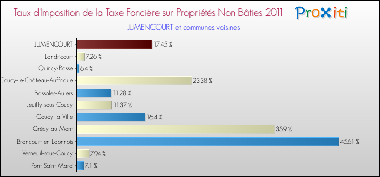 Taux d'imposition de la taxe foncière sur les immeubles et terrains non batis 2011 pour JUMENCOURT et les communes proches Comparaison des taux d'imposition de la taxe foncière sur les immeubles et terrains non batis 2011 pour JUMENCOURT et les communes voisines