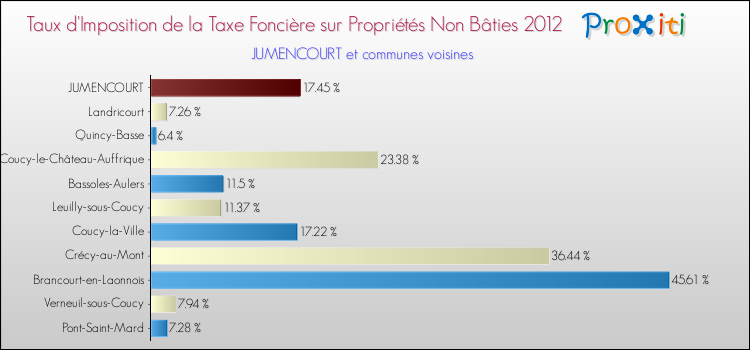 Taux d'imposition de la taxe foncière sur les immeubles et terrains non batis 2012 pour JUMENCOURT et les communes proches Comparaison des taux d'imposition de la taxe foncière sur les immeubles et terrains non batis 2012 pour JUMENCOURT et les communes voisines