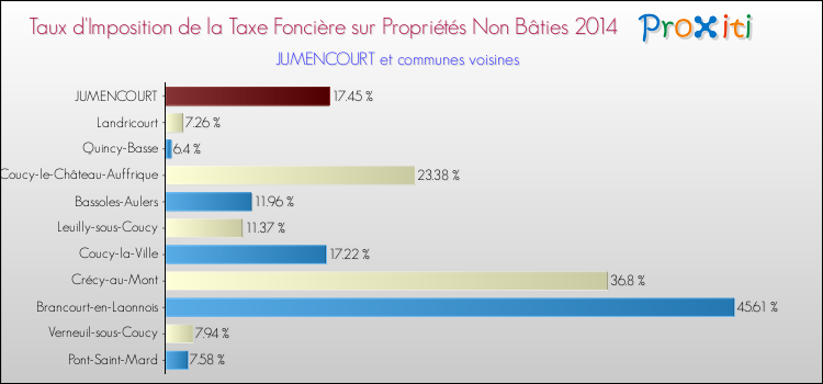 Taux d'imposition de la taxe foncière sur les immeubles et terrains non batis 2014 pour JUMENCOURT et les communes proches Comparaison des taux d'imposition de la taxe foncière sur les immeubles et terrains non batis 2014 pour JUMENCOURT et les communes voisines
