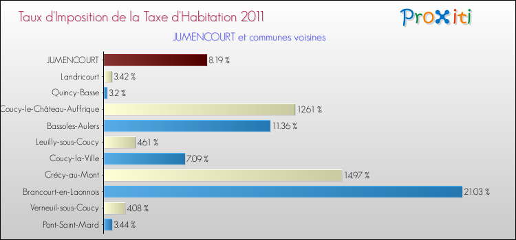 Taux d'imposition de la taxe d'habitation 2011 pour JUMENCOURT et les communes proches Comparaison des taux d'imposition de la taxe d'habitation 2011 pour JUMENCOURT et les communes voisines