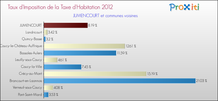 Taux d'imposition de la taxe d'habitation 2012 pour JUMENCOURT et les communes proches Comparaison des taux d'imposition de la taxe d'habitation 2012 pour JUMENCOURT et les communes voisines