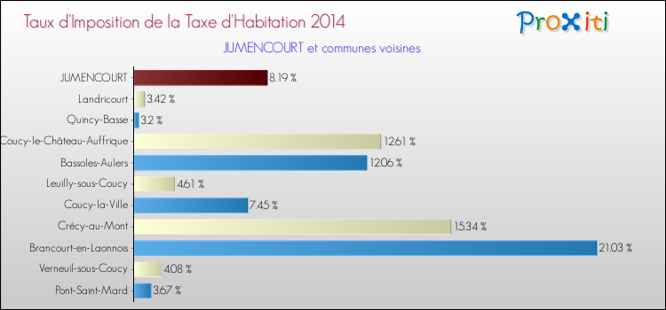Taux d'imposition de la taxe d'habitation 2014 pour JUMENCOURT et les communes proches Comparaison des taux d'imposition de la taxe d'habitation 2014 pour JUMENCOURT et les communes voisines