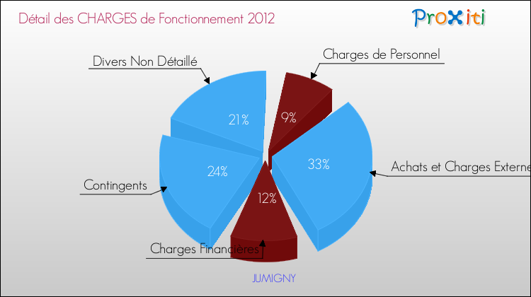 Décomposition des Charges de Fonctionnement 2012 de la commune de JUMIGNY Charges de Fonctionnement 2012 pour la commune de JUMIGNY