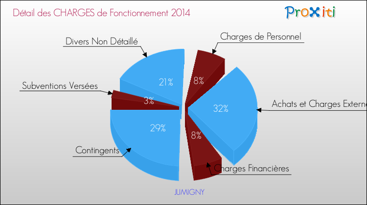 Décomposition des Charges de Fonctionnement 2014 de la commune de JUMIGNY Charges de Fonctionnement 2014 pour la commune de JUMIGNY