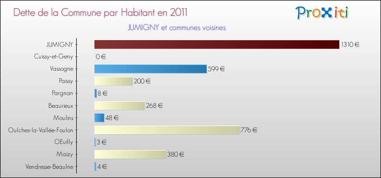 Dette par habitant de la commune en 2011 pour JUMIGNY et les communes proches Comparaison de la dette par habitant de la commune en 2011 pour JUMIGNY et les communes voisines