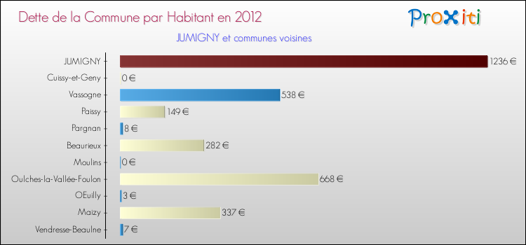 Dette par habitant de la commune en 2012 pour JUMIGNY et les communes proches Comparaison de la dette par habitant de la commune en 2012 pour JUMIGNY et les communes voisines