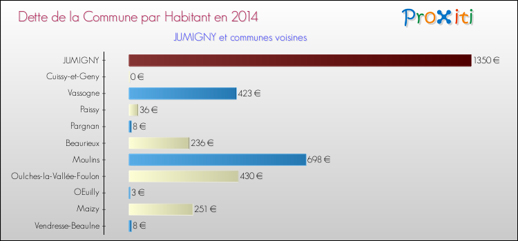 Dette par habitant de la commune en 2014 pour JUMIGNY et les communes proches Comparaison de la dette par habitant de la commune en 2014 pour JUMIGNY et les communes voisines
