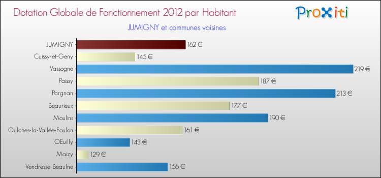 Montant des dotations globales de fonctionnement DGF par Habitant pour JUMIGNY et les communes proches Comparaison des des dotations globales de fonctionnement DGF par habitant pour JUMIGNY et les communes voisines