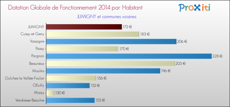 Montant des dotations globales de fonctionnement DGF par Habitant pour JUMIGNY et les communes proches en 2014. Comparaison des des dotations globales de fonctionnement DGF par habitant pour JUMIGNY et les communes voisines en 2014.