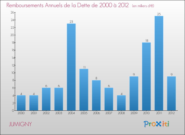 Evolution de l'annuité de la dette pour la commune de JUMIGNY de 2000 à 2012 Annuités de la dette pour JUMIGNY de 2000 à 2012