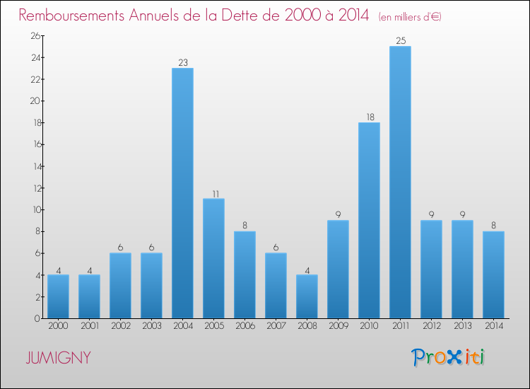 Evolution de l'annuité de la dette pour la commune de JUMIGNY de 2000 à 2014 Annuités de la dette pour JUMIGNY de 2000 à 2014