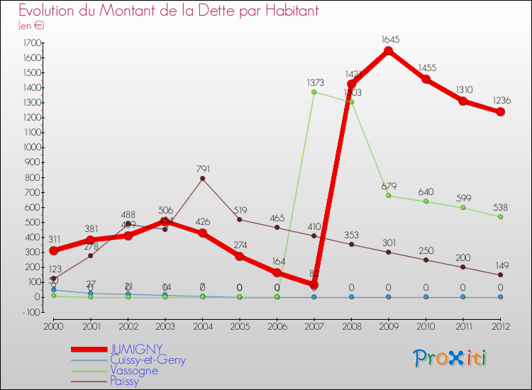 Evolution de la dette par habitant pour la commune de JUMIGNY et les communes proches de 2000 à 2012 Comparaison de la dette par habitant pour JUMIGNY et les communes voisines de 2000 à 2012