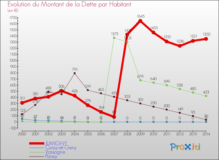 Evolution de la dette par habitant pour la commune de JUMIGNY et les communes proches de 2000 à 2014 Comparaison de la dette par habitant pour JUMIGNY et les communes voisines de 2000 à 2014
