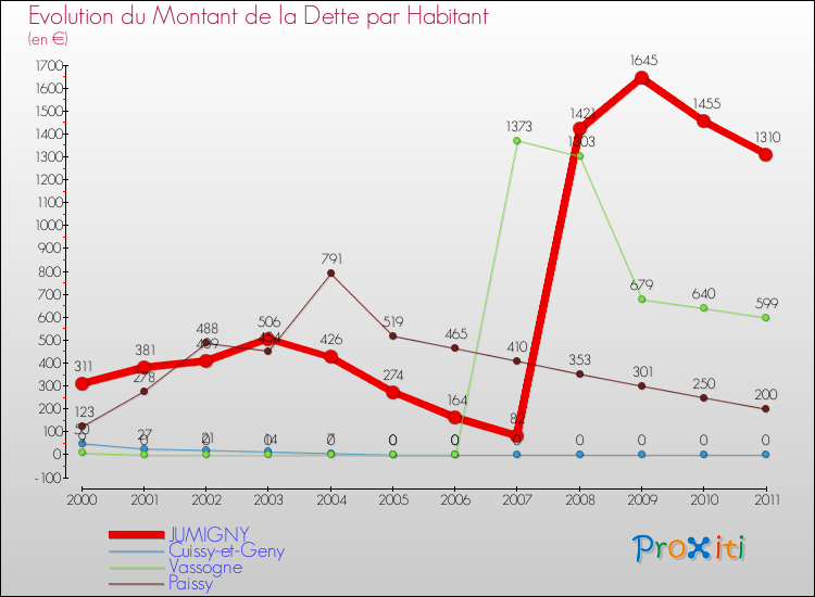 Evolution de la dette par habitant pour la commune de JUMIGNY et les communes proches Comparaison de la dette par habitant pour JUMIGNY et les communes voisines