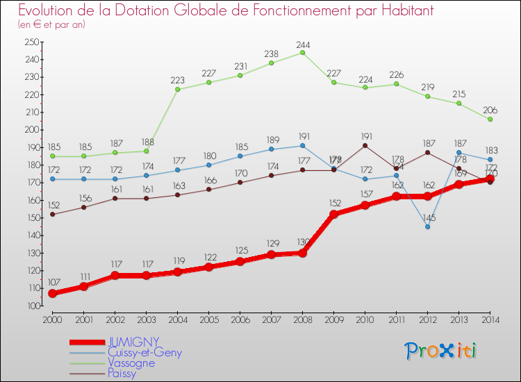 Evolution et montant de la dotation globale de fonctionnement par Habitant pour JUMIGNY et les communes proches de 2000 à 2014. Comparaison des dotations globales de fonctionnement par habitant pour JUMIGNY et les communes voisines de 2000 à 2014.