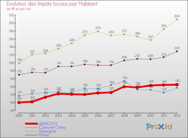 Evolution et montant des impôts locaux par Habitant pour JUMIGNY et les communes proches Comparaison des impôts locaux par habitant pour JUMIGNY et les communes voisines