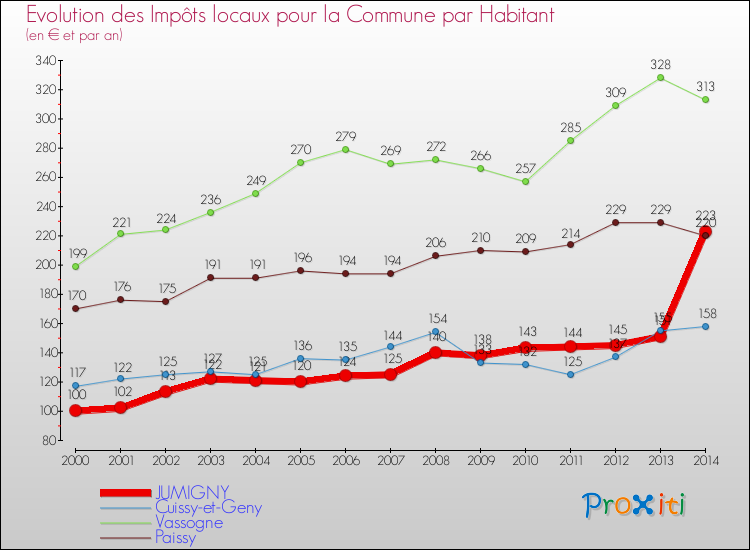 Evolution et montant des impôts locaux par Habitant pour JUMIGNY et les communes proches de 2000 à 2014 Comparaison des impôts locaux par habitant pour JUMIGNY et les communes voisines de 2000 à 2014