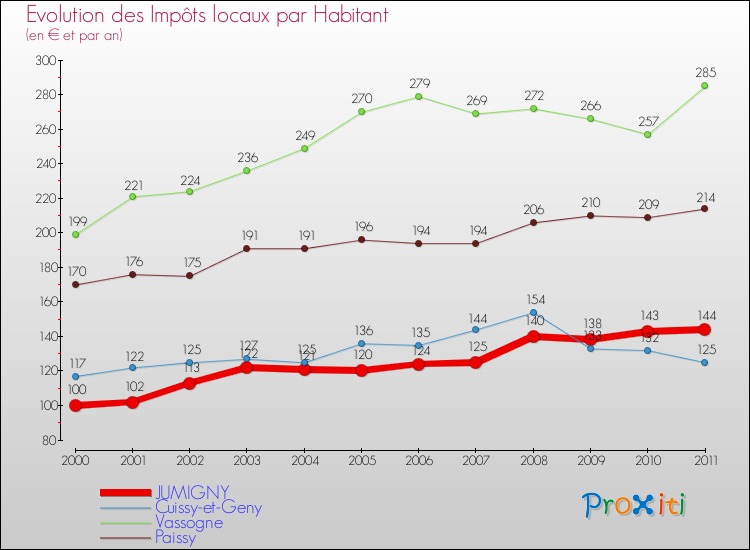 Evolution et montant des impôts locaux par Habitant pour JUMIGNY et les communes proches Comparaison des impôts locaux par habitant pour JUMIGNY et les communes voisines