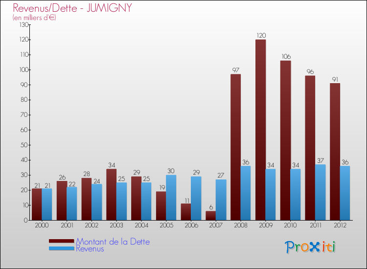 Evolution comparée de la dette et des revenus pour la commune de JUMIGNY de 2000 à 2012 Comparaison de la dette et des revenus pour JUMIGNY de 2000 à 2012