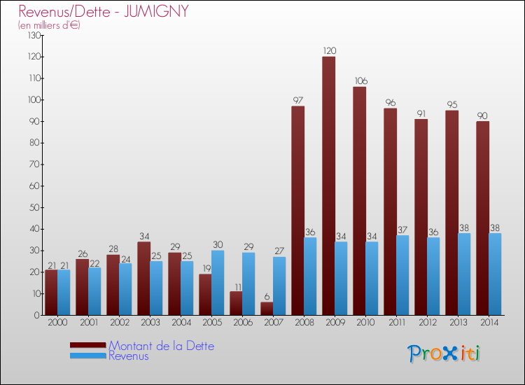 Evolution comparée de la dette et des revenus pour la commune de JUMIGNY de 2000 à 2014 Comparaison de la dette et des revenus pour JUMIGNY de 2000 à 2014