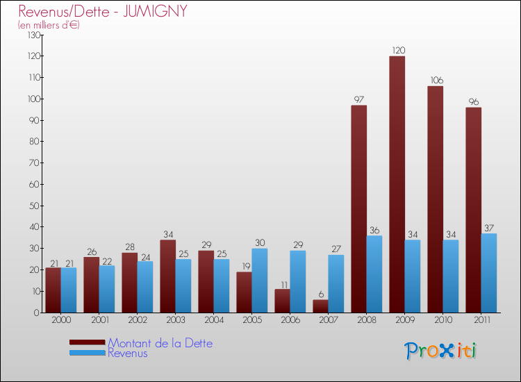 Evolution comparée de la dette et des revenus pour la commune de JUMIGNY de 2000 à 2011 Comparaison de la dette et des revenus pour JUMIGNY de 2000 à 2011