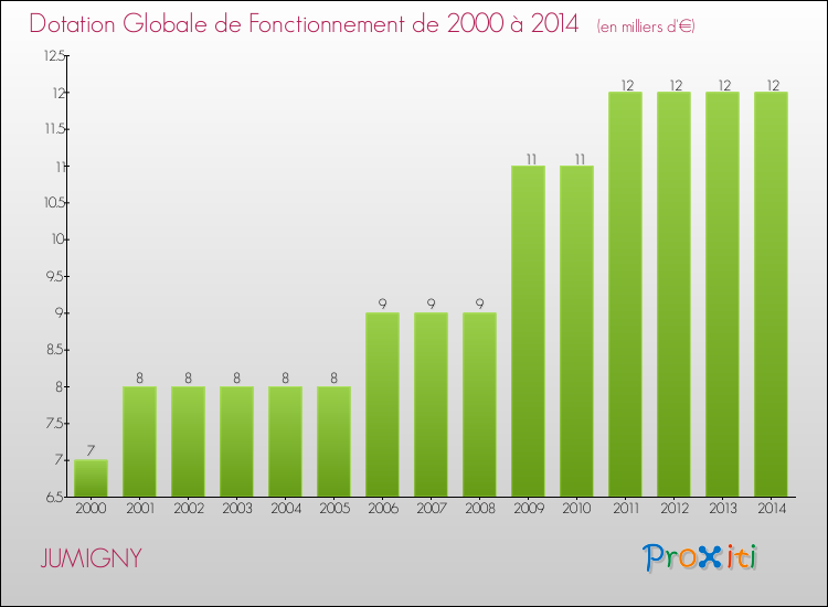Evolution du montant de la Dotation Globale de Fonctionnement pour la commune de JUMIGNY de 2000 à 2014 Evolution du montant de la Dotation Globale de Fonctionnement pour JUMIGNY de 2000 à 2014