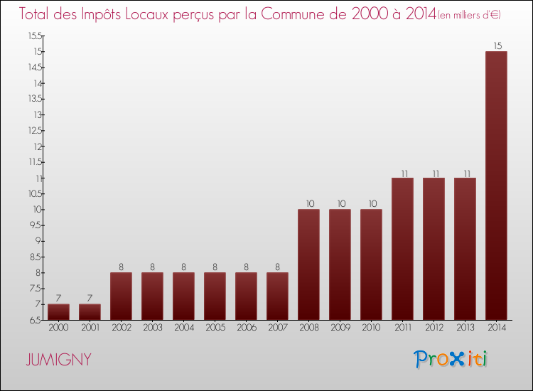 Evolution des Impôts Locaux pour la commune de JUMIGNY de 2000 à 2014 Evolution des Impôts Locaux pour JUMIGNY de 2000 à 2014