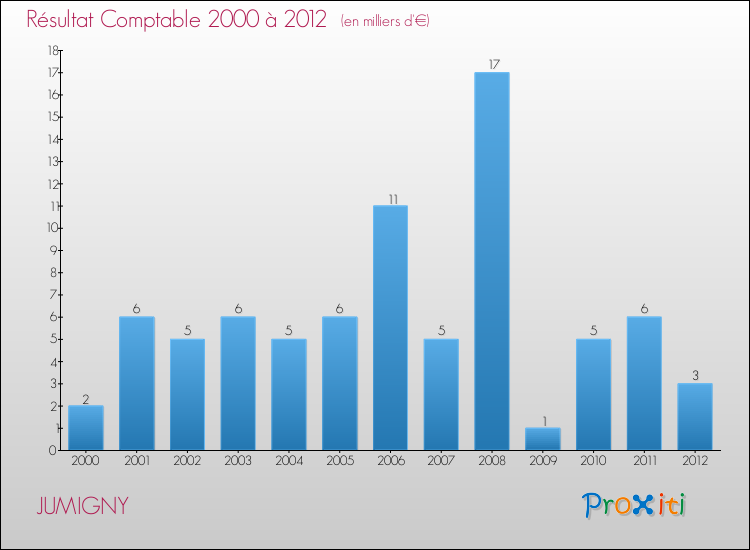 Evolution du résultat comptable pour la commune de JUMIGNY de 2000 à 2012 Evolution du résultat comptable pour JUMIGNY de 2000 à 2012
