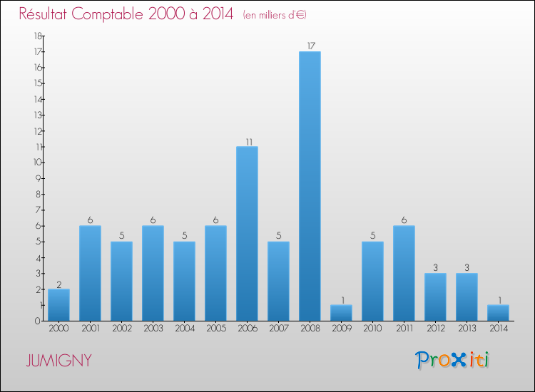 Evolution du résultat comptable pour la commune de JUMIGNY de 2000 à 2014 Evolution du résultat comptable pour JUMIGNY de 2000 à 2014
