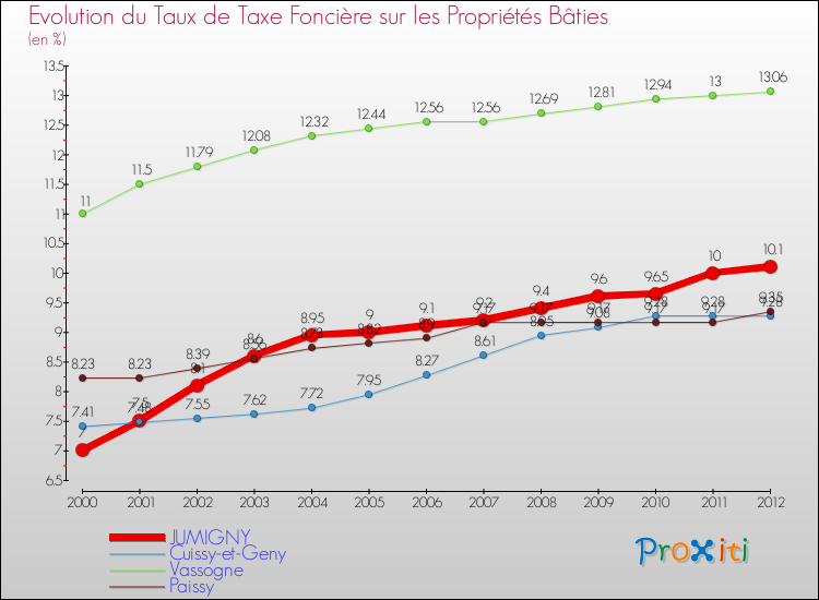 Evolution du taux de la taxe foncière sur le bati pour JUMIGNY et les communes proches de 2000 à 2012 Comparaison des taux de taxe foncière sur le bati pour JUMIGNY et les communes voisines de 2000 à 2012