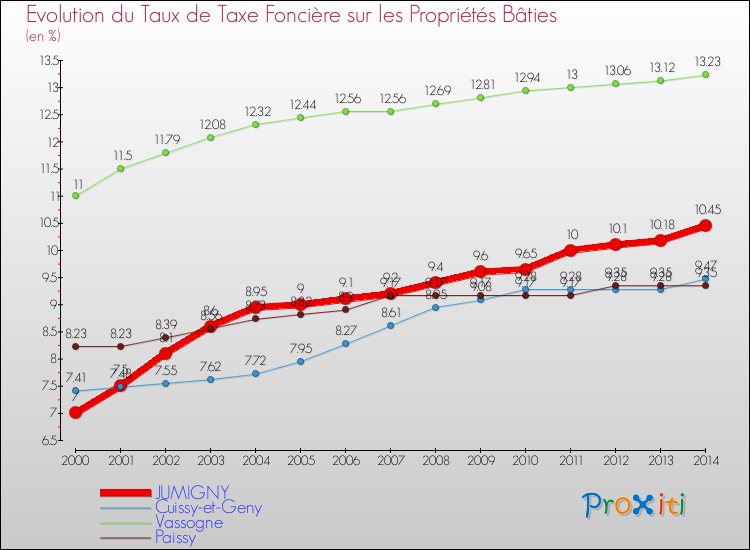 Evolution du taux de la taxe foncière sur le bati pour JUMIGNY et les communes proches de 2000 à 2014 Comparaison des taux de taxe foncière sur le bati pour JUMIGNY et les communes voisines de 2000 à 2014