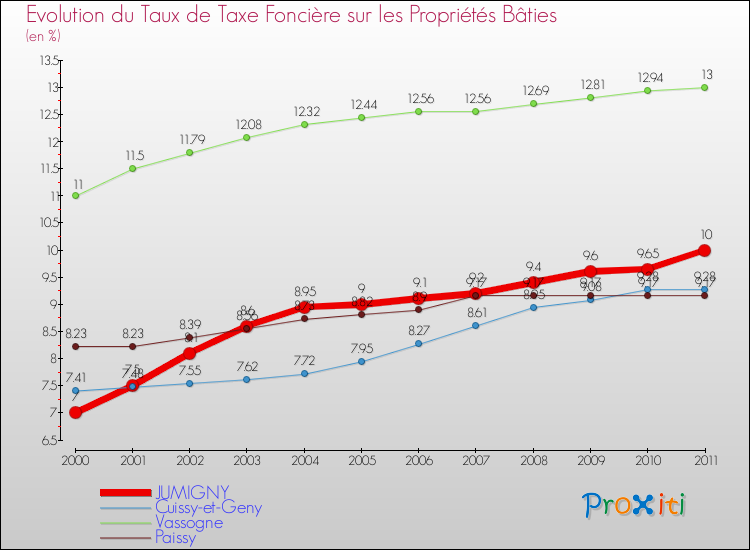 Evolution du taux de la taxe foncière sur le bati pour JUMIGNY et les communes proches Comparaison des taux de taxe foncière sur le bati pour JUMIGNY et les communes voisines