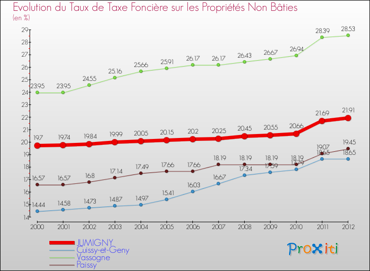 Evolution du taux de la taxe foncière sur les immeubles et terrains non batis pour JUMIGNY et les communes proches de 2000 à 2012 Comparaison des taux de la taxe foncière sur les immeubles et terrains non batis pour JUMIGNY et les communes voisines de 2000 à 2012