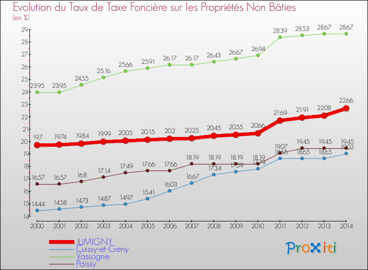 Evolution du taux de la taxe foncière sur les immeubles et terrains non batis pour JUMIGNY et les communes proches de 2000 à 2014 Comparaison des taux de la taxe foncière sur les immeubles et terrains non batis pour JUMIGNY et les communes voisines de 2000 à 2014