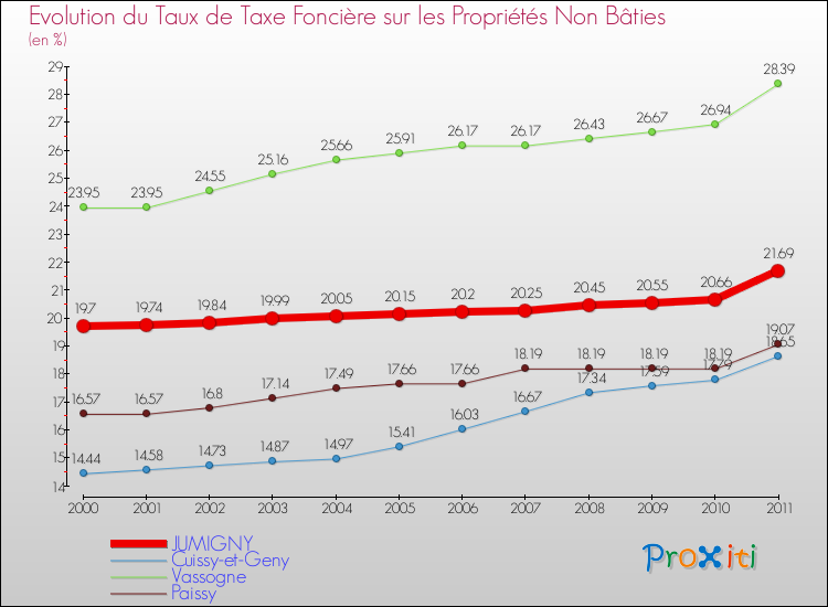 Evolution du taux de la taxe foncière sur les immeubles et terrains non batis pour JUMIGNY et les communes proches Comparaison des taux de la taxe foncière sur les immeubles et terrains non batis pour JUMIGNY et les communes voisines
