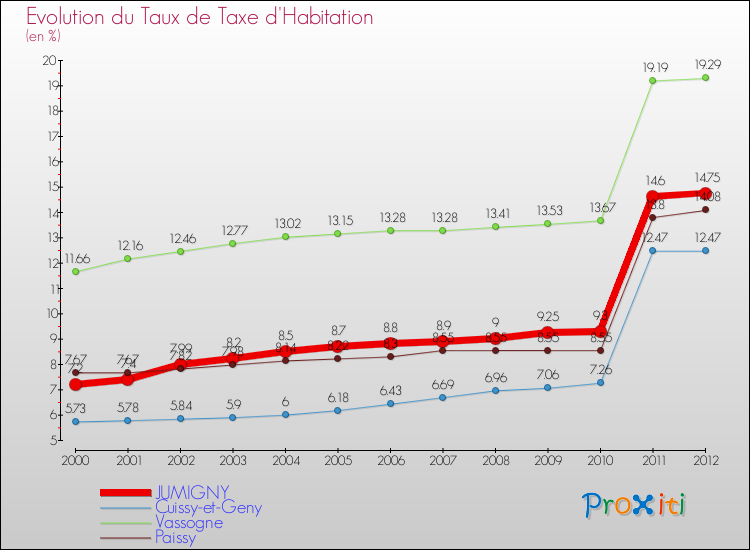 Evolution du taux de la taxe d'habitation pour JUMIGNY et les communes proches Comparaison des taux de la taxe d'habitation pour JUMIGNY et les communes voisines