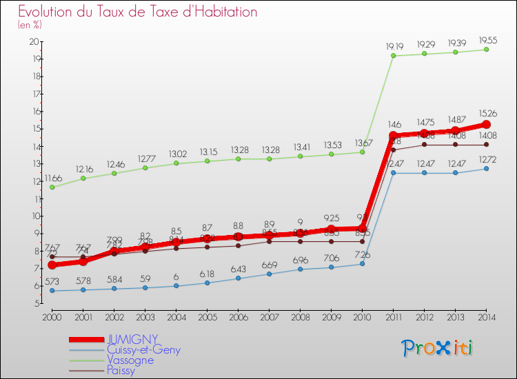 Evolution du taux de la taxe d'habitation pour JUMIGNY et les communes proches de 2000 à 2014 Comparaison des taux de la taxe d'habitation pour JUMIGNY et les communes voisines de 2000 à 2014