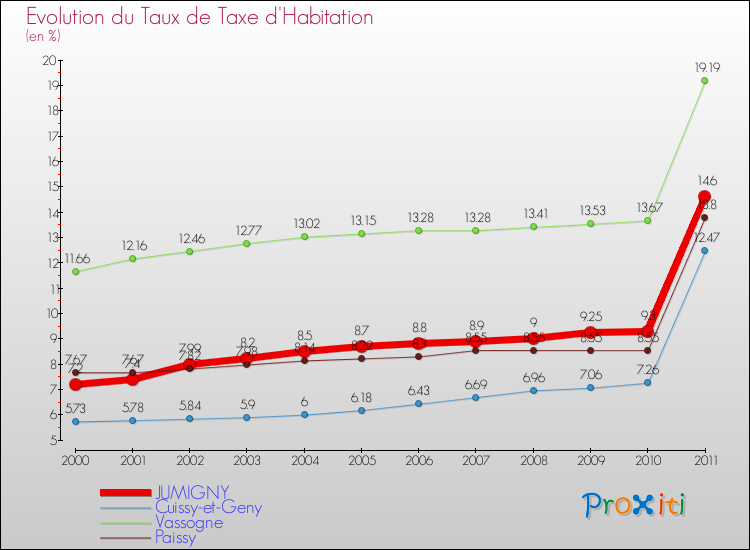 Evolution du taux de la taxe d'habitation pour JUMIGNY et les communes proches Comparaison des taux de la taxe d'habitation pour JUMIGNY et les communes voisines