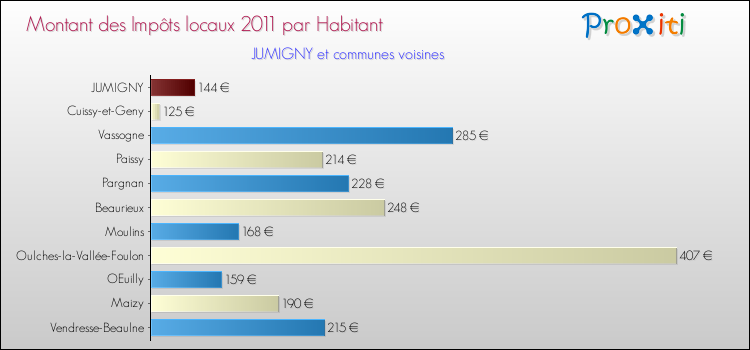 Montant des impôts locaux par Habitant pour JUMIGNY et les communes proches Comparaison des impôts locaux par habitant pour JUMIGNY et les communes voisines